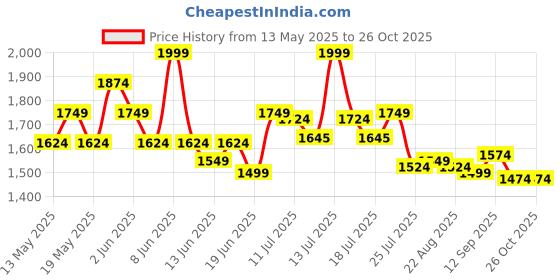 myntra.com Globus Peak Lapel Bishop Sleeves Button Detail Mini Workwear Blazer Dress globus Price History Graph from 13 May 2025 to 26 Oct 2025