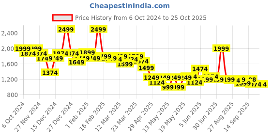 myntra.com Globus Pencil Maxi Skirts globus Price History Graph from 6 Oct 2024 to 25 Oct 2025