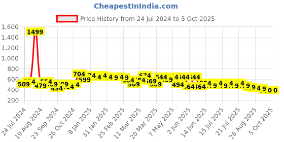 myntra.com Globus Pink And Blue Conversational Printed Square Neck Puffed Sleeves Crop Cotton Top globus Price History Graph from 24 Jul 2024 to 4 Oct 2025