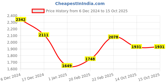 myntra.com Globus Pink & Blue Regular Thread Work Kurta with Trousers globus Price History Graph from 6 Dec 2024 to 15 Oct 2025