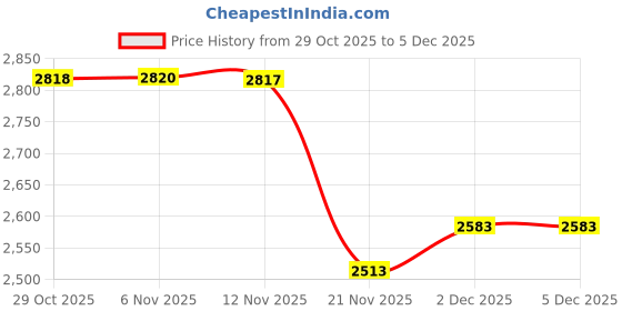 myntra.com Globus Pink & Green Embroidered Ready to Wear Lehenga & Blouse With Dupatta globus Price History Graph from 29 Oct 2025 to 4 Dec 2025