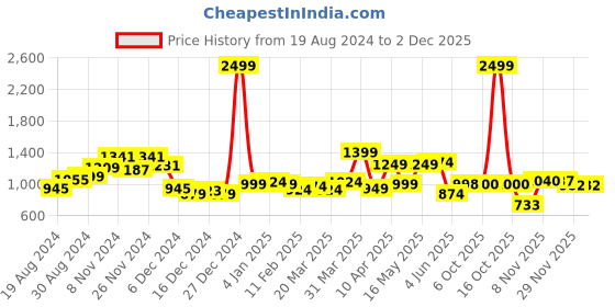 myntra.com Globus Pink & Grey Striped Round Neck Pure Cotton A-Line Kurta globus Price History Graph from 19 Aug 2024 to 1 Dec 2025