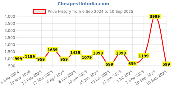 myntra.com Globus Pink & White Colourblocked Structured Handheld Bag globus Price History Graph from 6 Sep 2024 to 10 Sep 2025