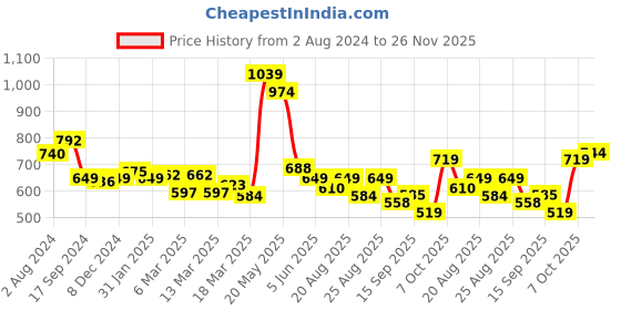 myntra.com Globus Pink & White Floral Printed Smocked Puff Sleeve Top globus Price History Graph from 2 Aug 2024 to 26 Nov 2025