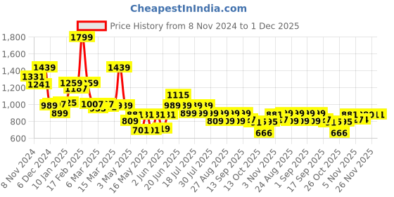 myntra.com Globus Pink Animal Print Tiered Georgette A-Line Dress globus Price History Graph from 8 Nov 2024 to 1 Dec 2025