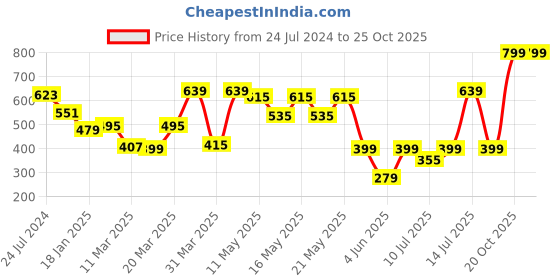 myntra.com Globus Pink Ethnic Motifs Printed Mandarin Collar Straight Kurta globus Price History Graph from 24 Jul 2024 to 24 Oct 2025