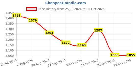 myntra.com Globus Pink Floral Print Square Neck Puff Sleeves Satin A-Line Midi Dress globus Price History Graph from 25 Jul 2024 to 22 Oct 2025