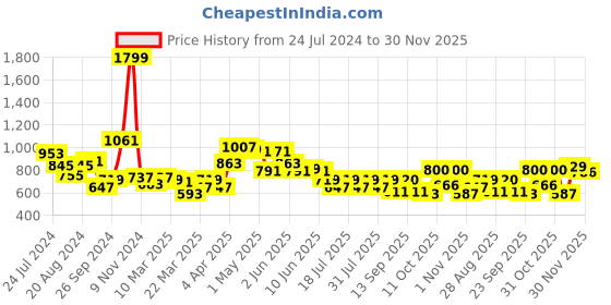 myntra.com Globus Pink Floral Printed A-line Dress globus Price History Graph from 24 Jul 2024 to 30 Nov 2025