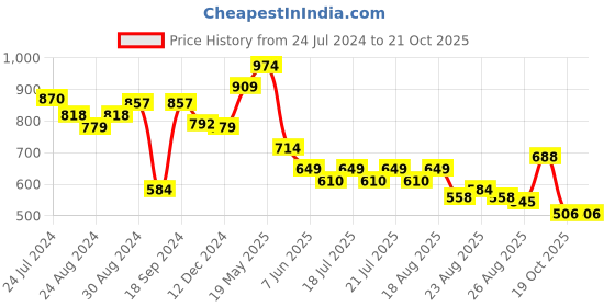 myntra.com Globus Pink Floral Printed Cuffed Sleeves Shirt Style Top With Slip globus Price History Graph from 24 Jul 2024 to 20 Oct 2025