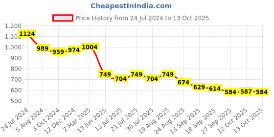myntra.com Globus Pink Floral Printed Tie-Up Neck Top globus Price History Graph from 24 Jul 2024 to 13 Oct 2025