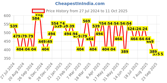 myntra.com Globus Pink Geometric Printed Tie-Ups Top globus Price History Graph from 27 Jul 2024 to 10 Oct 2025
