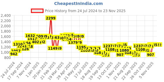 myntra.com Globus Pink Halter Neck Basic Jumpsuit globus Price History Graph from 24 Jul 2024 to 23 Nov 2025