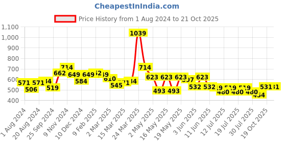myntra.com Globus Pink Off-Shoulder Bell Sleeve Bardot Top globus Price History Graph from 1 Aug 2024 to 20 Oct 2025