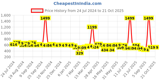 myntra.com Globus Pink Off-Shoulder Long Sleeves Opaque Bardot Top globus Price History Graph from 24 Jul 2024 to 20 Oct 2025
