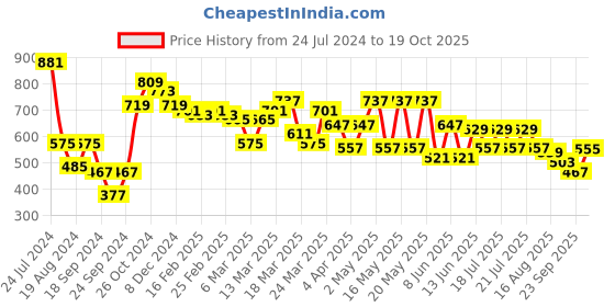 myntra.com Globus Pink Off-Shoulder Waist Tie-Ups Crop Top globus Price History Graph from 24 Jul 2024 to 19 Oct 2025