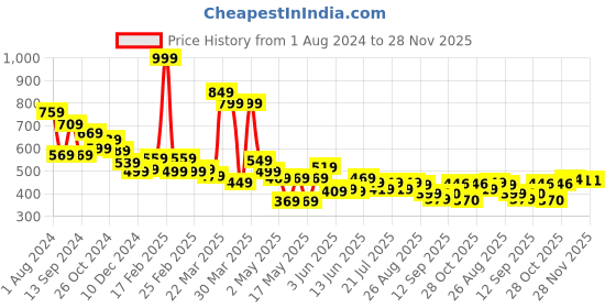 myntra.com Globus Pink One Shoulder Crop Top globus Price History Graph from 1 Aug 2024 to 27 Nov 2025