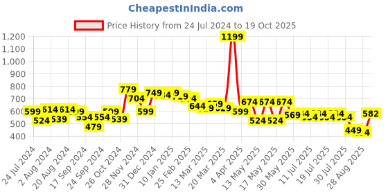 myntra.com Globus Pink Opaque Shoulder Straps Empire Party Top globus Price History Graph from 24 Jul 2024 to 19 Oct 2025