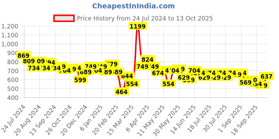 myntra.com Globus Pink Puff Sleeves A-Line Dress globus Price History Graph from 24 Jul 2024 to 13 Oct 2025