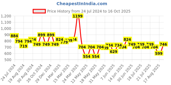 myntra.com Globus Pink Puff Sleeves Smocked Pure Cotton Top globus Price History Graph from 24 Jul 2024 to 16 Oct 2025