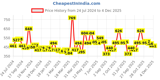 myntra.com Globus Pink Ribbed Cut Out Fitted Top globus Price History Graph from 24 Jul 2024 to 4 Dec 2025