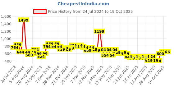 myntra.com Globus Pink Self Design Square Neck Puff Sleeves Crop Top globus Price History Graph from 24 Jul 2024 to 18 Oct 2025