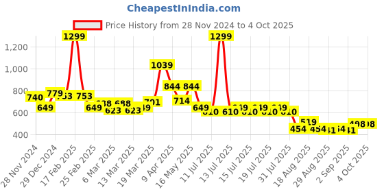 myntra.com Globus Pink Self Designed High Neck Gathered Detailed Regular Top globus Price History Graph from 28 Nov 2024 to 4 Oct 2025