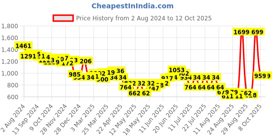 myntra.com Globus Pink Shoulder Straps Basic Jumpsuit globus Price History Graph from 2 Aug 2024 to 12 Oct 2025
