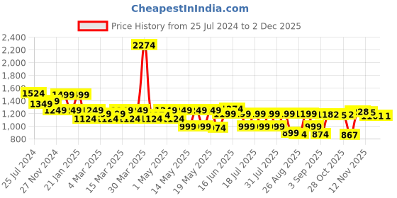 myntra.com Globus Pink Shoulder Straps Smocked Georgette Tiered Fit and Flare Maxi Dress globus Price History Graph from 25 Jul 2024 to 1 Dec 2025