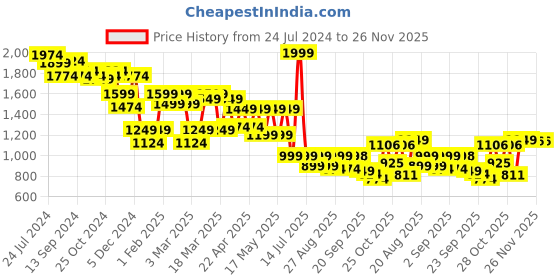 myntra.com Globus Pink Shoulder Straps Smocked Jumpsuit globus Price History Graph from 24 Jul 2024 to 25 Nov 2025