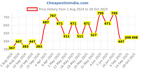myntra.com Globus Pink Solid Top globus Price History Graph from 2 Aug 2024 to 28 Oct 2025