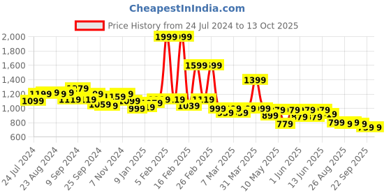 myntra.com Globus Pink Square Neck Playsuit globus Price History Graph from 24 Jul 2024 to 12 Oct 2025