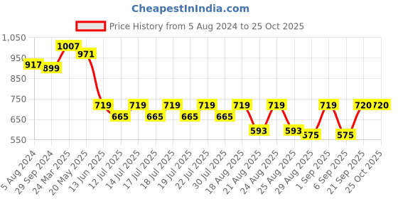 myntra.com Globus Pink Square Neck Puff Sleeve Waist Tie-Up Fitted Crop Top globus Price History Graph from 5 Aug 2024 to 25 Oct 2025
