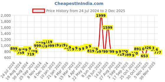 myntra.com Globus Pink Square Neck Puff Sleeves Fit & Flare Dress globus Price History Graph from 24 Jul 2024 to 2 Dec 2025