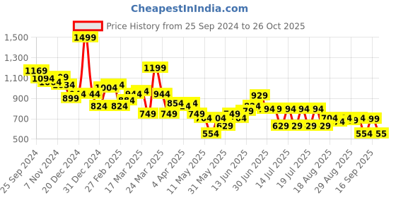 myntra.com Globus Pink Sweetheart Neck Cap Sleeves Front Slit Smocked Back Sheath Dress globus Price History Graph from 25 Sep 2024 to 26 Oct 2025