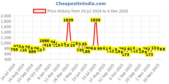myntra.com Globus Pink Tie & Dyed Tie Ups A-Line Dress globus Price History Graph from 24 Jul 2024 to 4 Dec 2025