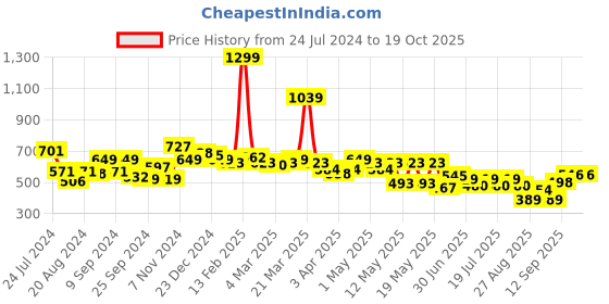 myntra.com Globus Pink Typography Printed Drop-Shoulder Sleeves Pure Cotton Boxy Crop T-shirt globus Price History Graph from 24 Jul 2024 to 15 Oct 2025