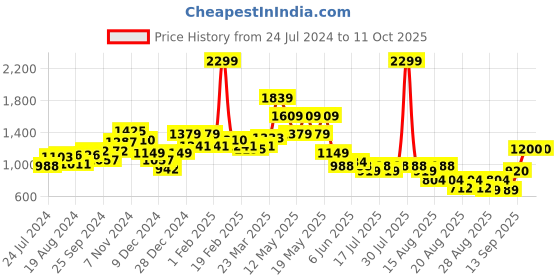 myntra.com Globus Pink Typography Printed Long Sleeves Open Front Jacket globus Price History Graph from 24 Jul 2024 to 11 Oct 2025