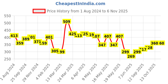 myntra.com Globus Pink Typography Printed Pure Cotton Casual T-Shirt globus Price History Graph from 1 Aug 2024 to 6 Nov 2025
