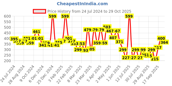myntra.com Globus Pink Typography Round Neck Pure Cotton T-shirt globus Price History Graph from 24 Jul 2024 to 29 Oct 2025
