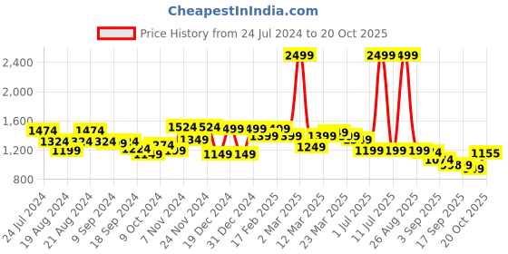 myntra.com Globus Pink V-Neck Cuffed Sleeves Tie-Ups Tiered Satin Wrap Dress globus Price History Graph from 24 Jul 2024 to 20 Oct 2025