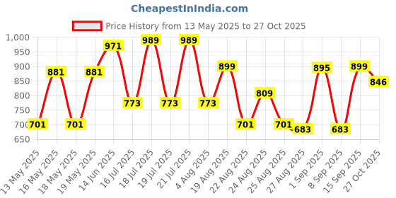 myntra.com Globus Pink V-Neck Cuffed Sleeves Wrap Party Top globus Price History Graph from 13 May 2025 to 27 Oct 2025