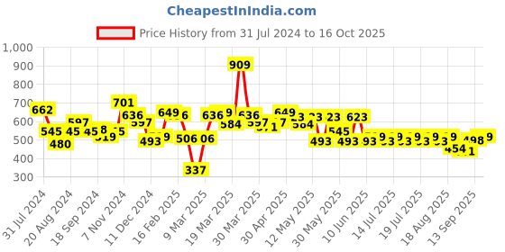 myntra.com Globus Pink Vertical Striped Off-Shoulder Bardot Top globus Price History Graph from 31 Jul 2024 to 16 Oct 2025