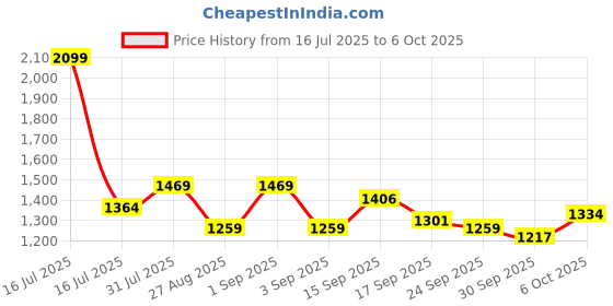 myntra.com Globus Pleated Leopard Print Shimmer Detailing Mid-Rise A-Line Midi Skirt globus Price History Graph from 16 Jul 2025 to 6 Oct 2025
