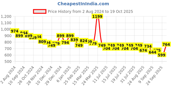 myntra.com Globus Pleated Puff Sleeve Party Crop Top globus Price History Graph from 2 Aug 2024 to 19 Oct 2025