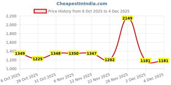 myntra.com Globus Polka Dot Print Midi Rise Back Slit Pencil Midi Skirt globus Price History Graph from 6 Oct 2025 to 4 Dec 2025