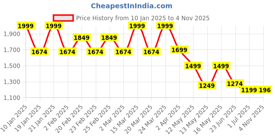 myntra.com Globus Polka Dot Print Satin Formal Bodycon Mini Dress globus Price History Graph from 10 Jan 2025 to 4 Nov 2025