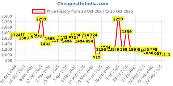 myntra.com Globus Polka Dot Printed Flared Sleeve Cut-Out Detail A-Line Dress globus Price History Graph from 28 Oct 2024 to 25 Oct 2025