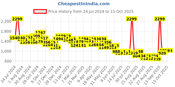 myntra.com Globus Polka Dot Printed Jumpsuit globus Price History Graph from 24 Jul 2024 to 15 Oct 2025