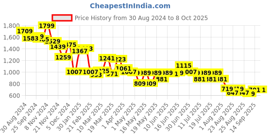 myntra.com Globus Polka Dots Print Fit & Flare Dress globus Price History Graph from 30 Aug 2024 to 8 Oct 2025