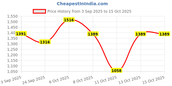 myntra.com Globus Polka Dots Printed Halter Neck Mirror Work Kurta With Palazzo globus Price History Graph from 3 Sep 2025 to 15 Oct 2025
